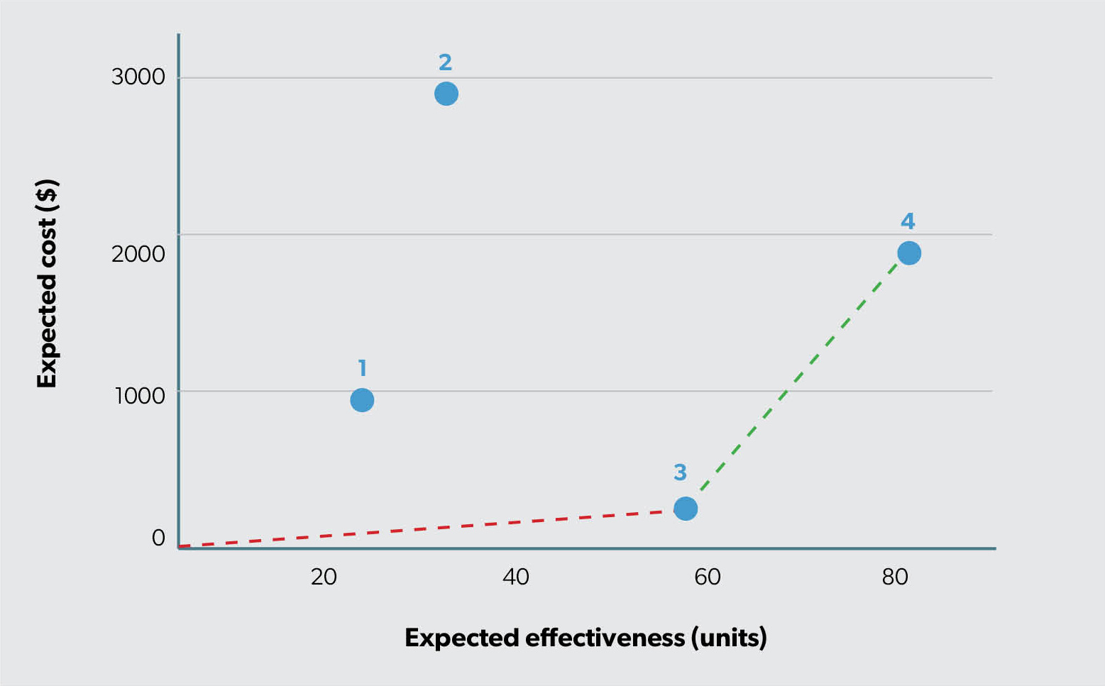 Figure 1. The efficiency frontier