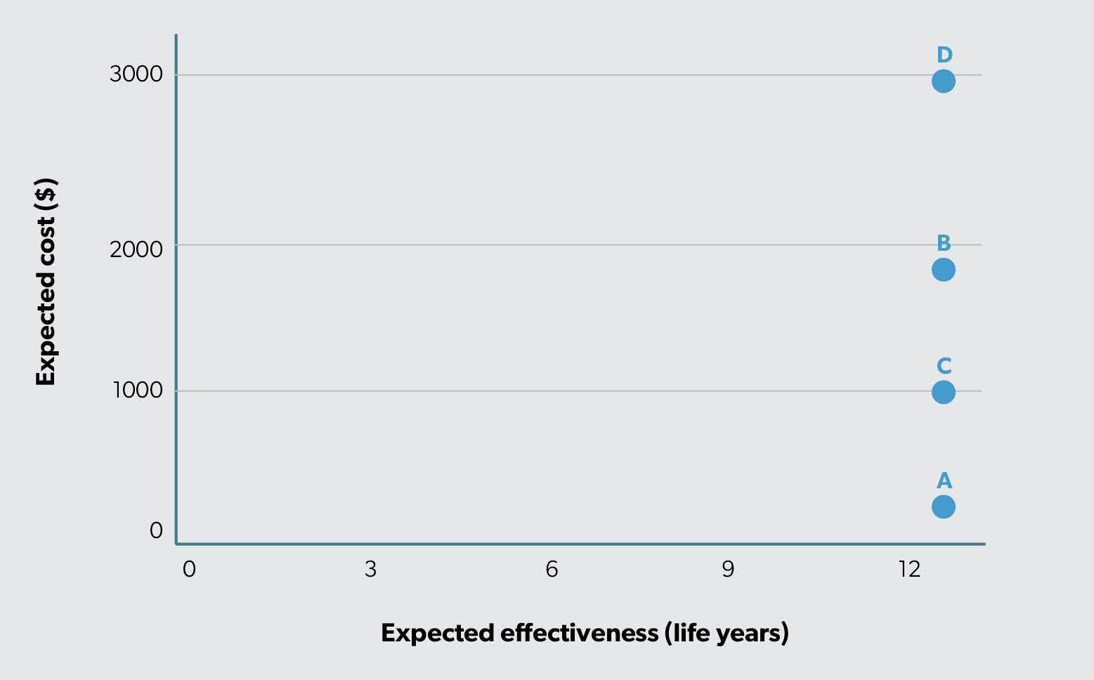 Figure 3: The efficiency frontier using data from Table 2 and a normal horizontal axis.
