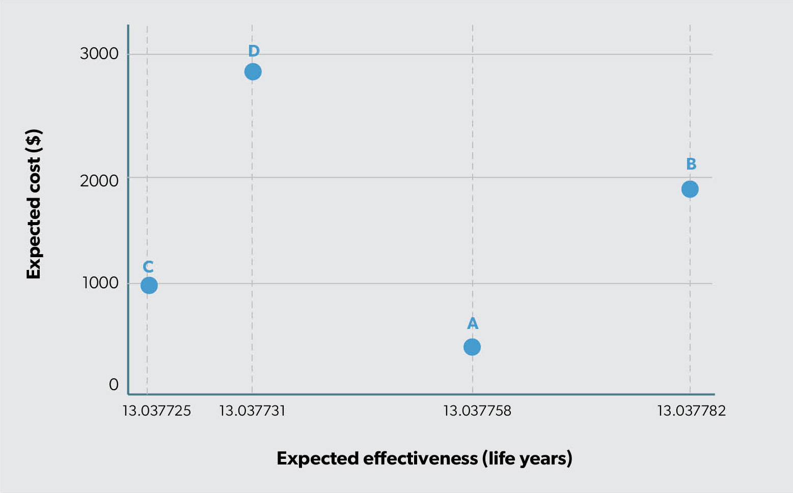 Figure 2: The efficiency frontier using data from Table 2.
