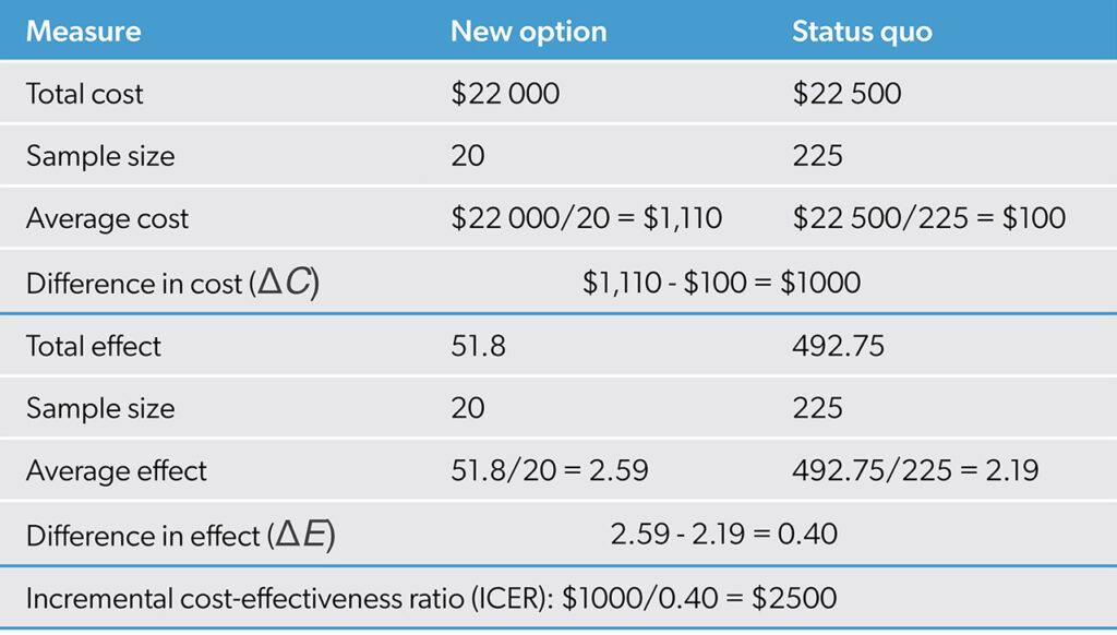 Table 1: Expected costs and effect (outcomes) resulting from a new option compared with the status quo.