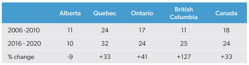 Table 1: Number of closed Canadian Medical Protective Association cases per 1000 members.