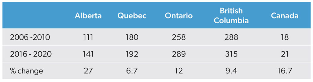 Table 2: Number of physicians (including anatomical pathology, general pathology, hematopathology, and neuropathology) per 100 000 population by region for two periods and percentage change between them.