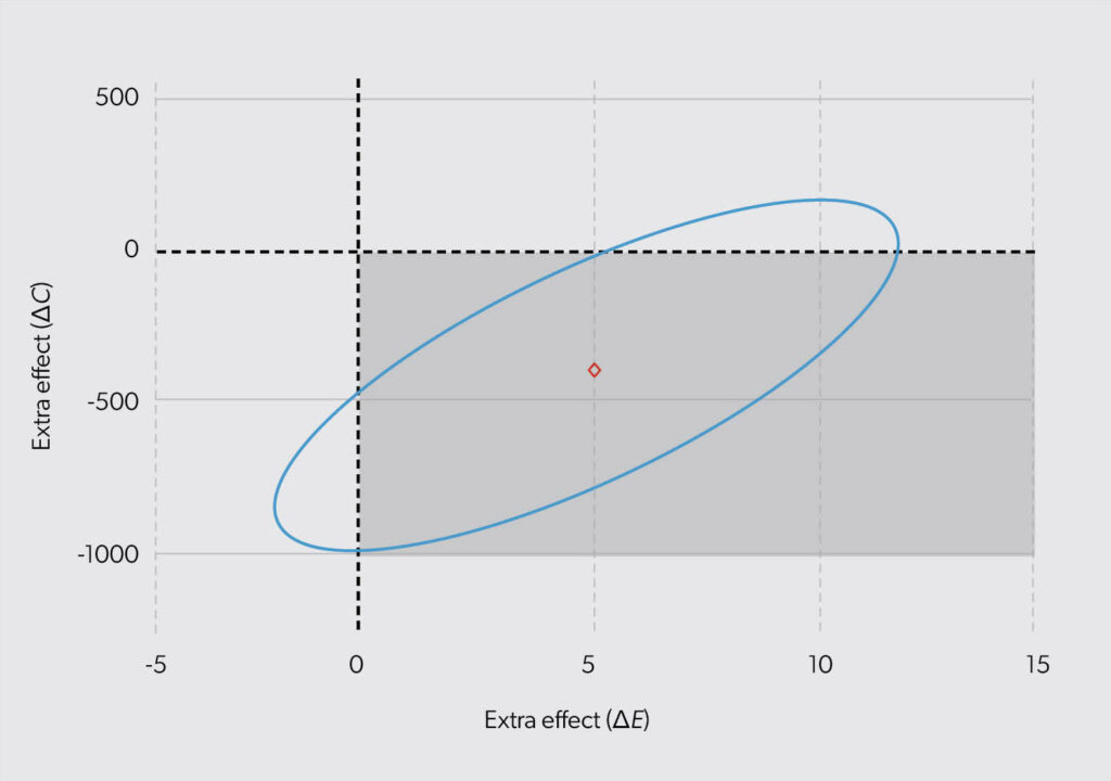 Figure 1: Cost-effectiveness plane showing both an estimate and uncertainty.