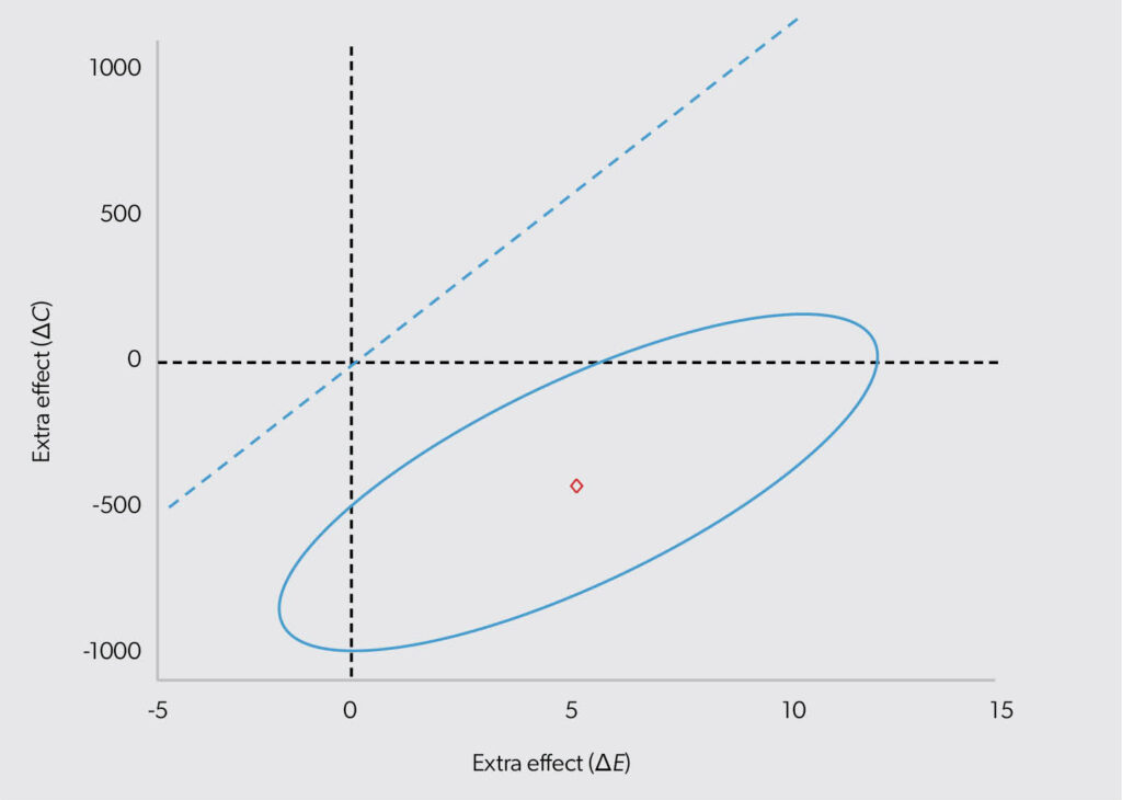 Figure 2: Cost-effectiveness plane with different cost-effectiveness thresholds.