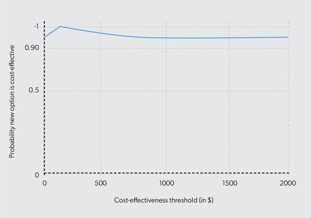 Figure 3: Cost-effectiveness acceptability curve for a range of cost-effectiveness thresholds.
